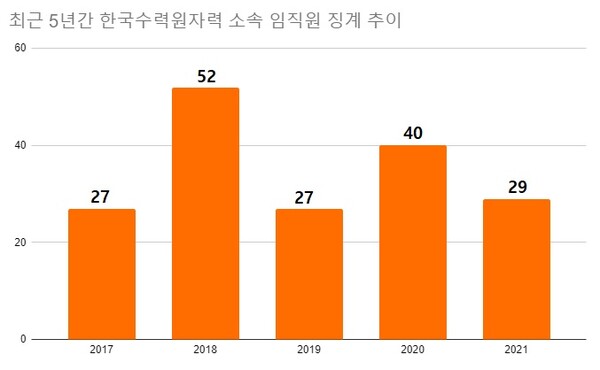 최근 5년간 한국수력원자력 소속 임직원들이 받은 징계는 175건에 달했다. /자료=알리오, 여성경제신문 재구성