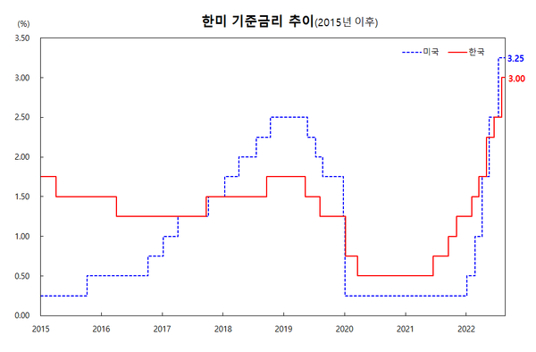 금통위는 이번 빅스텝으로 한미 금리 역전 폭을 종전 0.75%포인트에서 0.25%포인트로 좁혔다. /한국은행