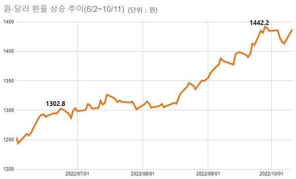 원‧달러 환율은 지난달 22일 미국 중앙은행인 연방준비제도의 3연속 자이언트스텝 직후 1400원 선을 넘어 9월 28일 1442.2원까지 올랐다. /자료=한국은행, 여성경제신문 재구성