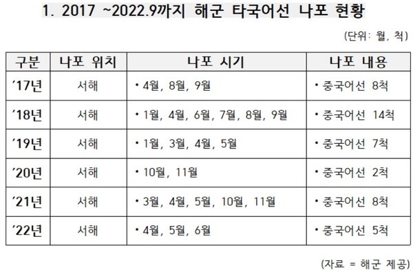 연도별 해군 타국어선 나포 현황 /임병헌 의원실