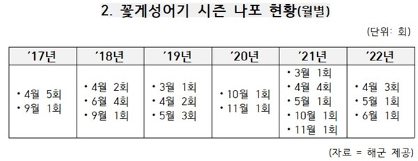 월별 꽃게 성어기 시즌 나포 현황 /임병헌 의원실