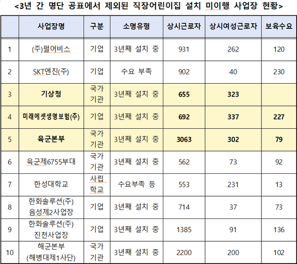 2017년부터 2021년까지 ‘설치 중’이라는 사유로 의무 미이행 사업장 명단에서 8개 단체가 빠져나간 것으로 드러났다. 이 중 미래에셋생명보험, 기상청, 육군본부가 설치 의무 대상이 되는 기준 2개(상시근로자 500명 이상, 상시 여성 근로자 300명 이상)를 모두 충족했다. /윤건영 의원실