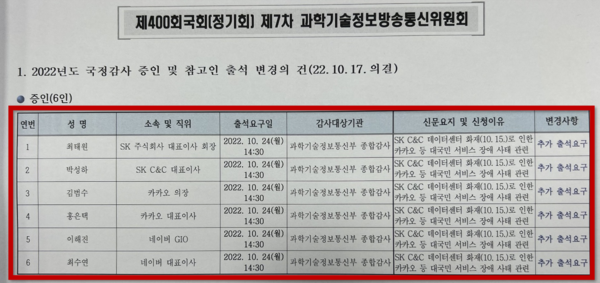 2022년도 국정감사 증인 및 참고인 출석 변경의 건(2022년 10월 17일. 의결) /국회