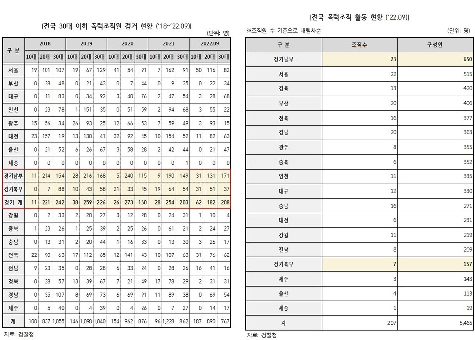 전국 폭력조직원 검거 현황(왼쪽)과 폭력조직 활동 현황 /이만희 의원실
