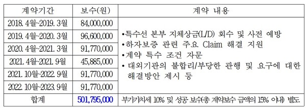 대우조선과 더프라임컨설팅 간 연도별 용역계약 내용 및 금액. /강민국 의원실