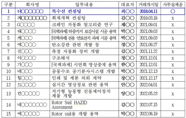 대우조선해양과 임대차계약 미체결 개인사업자 내역 및 사무실 제공 현황. /강민국 의원실