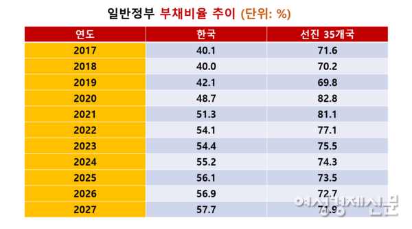 일반정부 부채비율 추이 /IMF, 여성경제신문 재구성