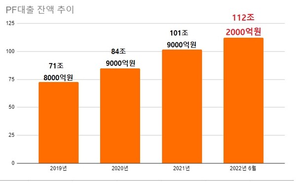 연준의 금리인상이 내년 중반까지 이어질 때 부동산 프로젝트파이낸싱(PF) 만기가 도래하면서 건설사 부도마저 조심스럽게 예견되는 상황이다. /자료=한국은행, 여성경제신문 재구성