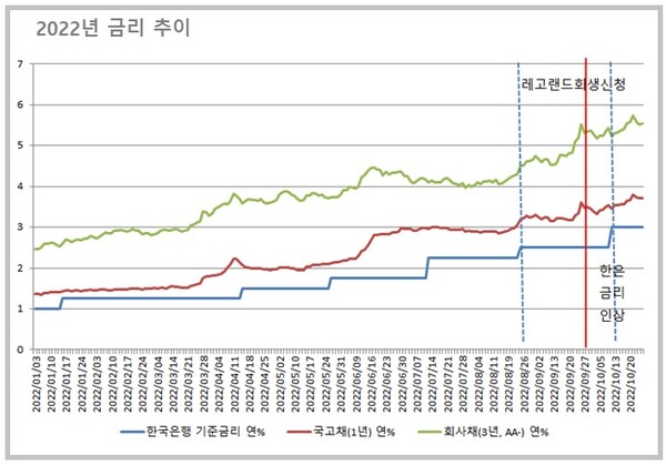 국고채 1년물과 회사채 3년물 금리는 김진태 강원도지사가 회생 신청한 9월 28일 이후 안정세를 보였다. /한국은행