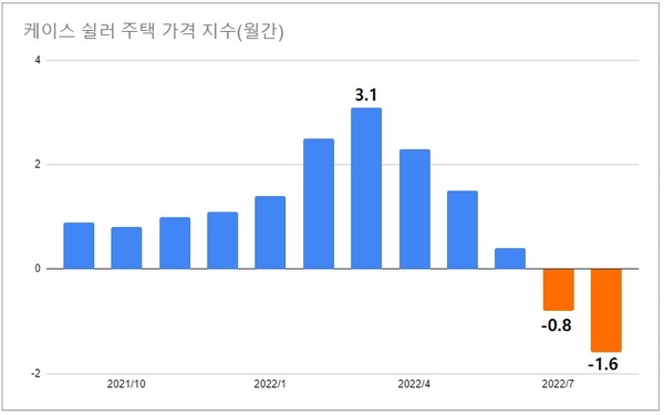 미국의 주택가격 또한 지난 3월을 기점으로 증가폭이 둔화됐고 7월부터 하락세를 보였다. /자료=S&P, 여성경제신문 재구성