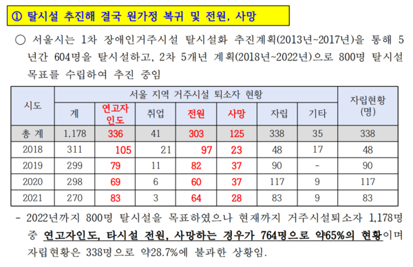 '서울시 장애인 탈시설화 추진 계획' 현황 /이종성 의원실