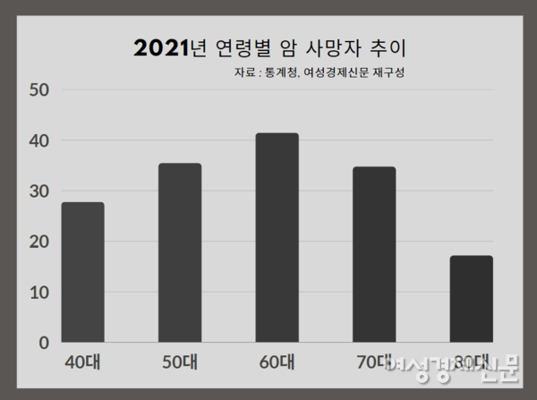 2021년 국내 연령대별 암 사망자 추이(단위 :명) / 통계청, 여성경제신문 재구성