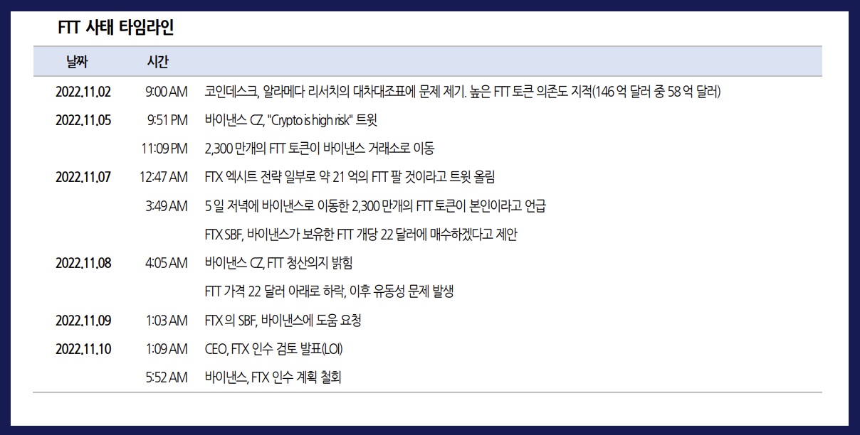 FTT 사태 사건 일지 /정리=유진투자증권