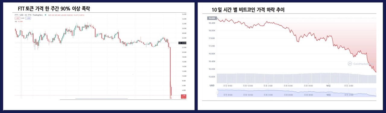 지난 한 달간 FTT 토큰 및 비트코인 가격 변화. / 자료=유진투자증권
