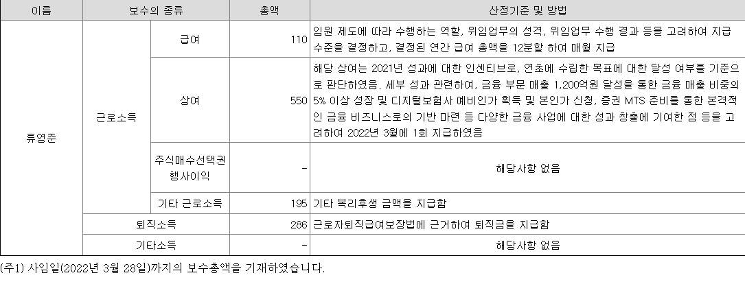 류 전 대표는 총 11억4100만원을 급여로 받았다.(단위:백만원) /금감원 전자공시시스템