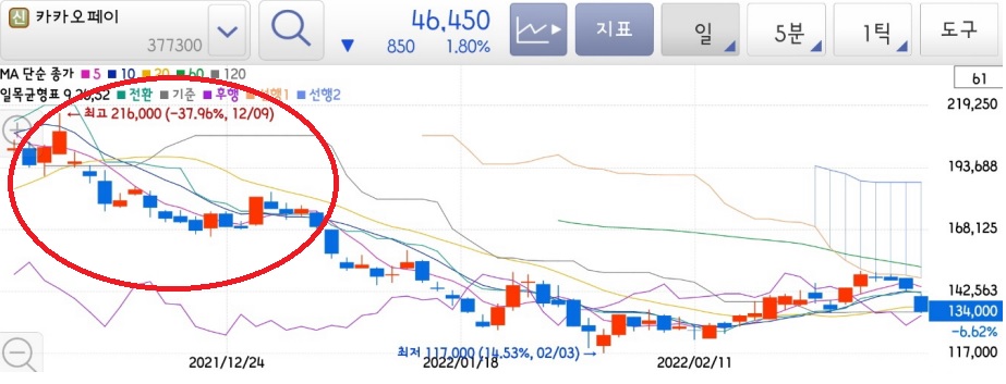 지분 매각 공시 전날인 지난해 12월 9일 종가 20만8500원에(고가 21만6000원) 달했던 카카오페이 주가는 다음날인 10일 –6.47% 뚝 떨어진 19만5000원에 시가를 형성했고 이후 내리막길을 걸었다. /키움증권 캡처