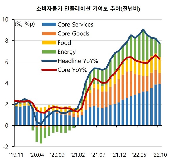 전문가들은 물가가 꺾이고 있지만 상방 위험이 잔존하고 있다고 보고 있다. 근원 서비스 물가의 기저적 강세 흐름은 상당 기간 지속될 것으로 예상되기 때문이다. /자료=블룸버그