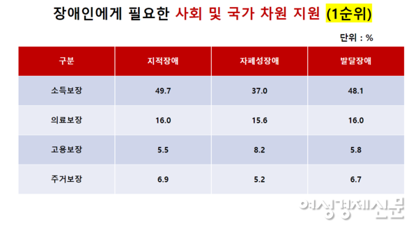 2021년 기준 장애인에게 필요한 사회 및 국가 차원 지원(1순위) / 보건복지부, 여성경제신문 재구성