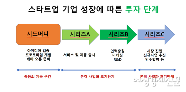 스타트업 기업 성장에 따른 투자 단계 /여성경제신문