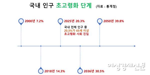 국내 인구 중 65세 이상 인구 연도별 추이 예측. / 통계청, 여성경제신문 재구성