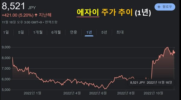 에자이 주가 추이(1년) /구글