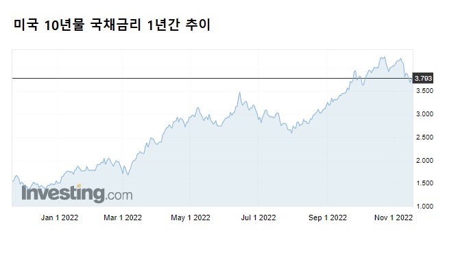 미국 국채금리(10년물)는 지난 1년간 최대 3%포인트 상승했다. /인베스팅닷컴