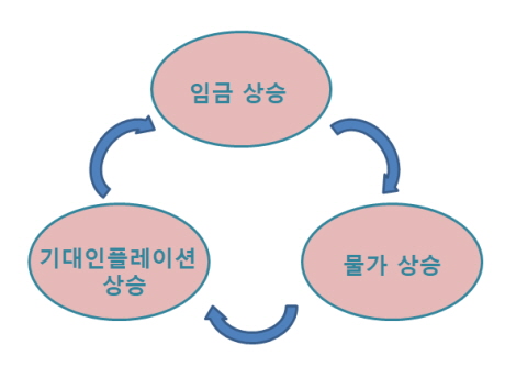 기대인플레 상승→임금인상→물가상승→기대인플레 상승→임금인상→물가상승 순환이 움직이게 된다. 기대인플레를 두고 '자기실현적 예언'이라 부르는 이유가 여기에 있다. /그래픽=최주연 기자