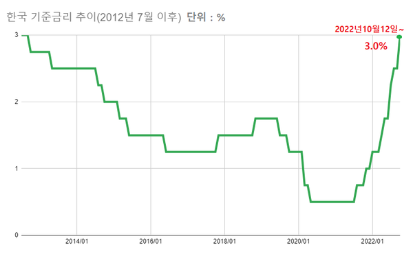 한국은행은 지난 10월 12일 두 번째 '빅스텝'을 결정해 10년여 만에 기준금리 3% 시대를 열었다. 학계에서는 11월 금통위에서 '베이비스텝'이 적정하다고 입을 모았다. /자료=한국은행, 여성경제신문 재구성
