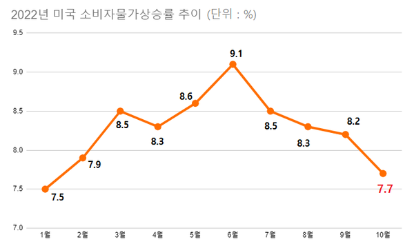 물가 상승세가 정점을 통과했다는 평가가 전 세계적으로 불거진 데는 지난 미국 소비자물가(CPI) 상승률이 큰 몫을 했다. /자료=미국 노동부, 여성경제신문 재구성