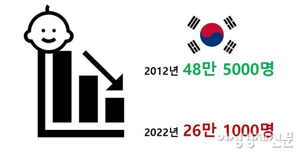 2012년, 2022년 국내 출산율 비교 /통계청, 여성경제신문 재구성