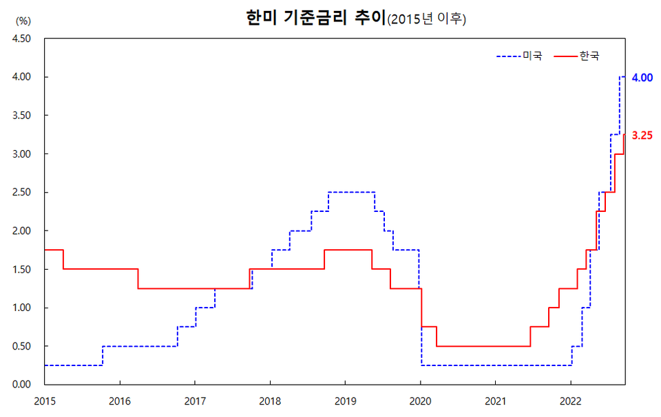 한미 간 기준금리 역전 폭은 1%포인트에서 0.75%포인트로 좁혀졌다. /한국은행