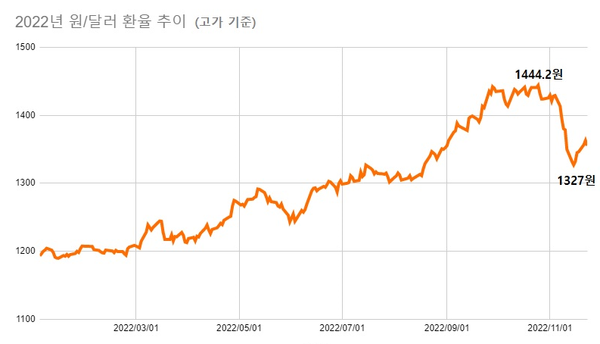 원/달러 환율은 10월 25일 기록한 고점(1444.2원) 대비 130원이 넘게 하락했다. /자료=한국은행, 여성경제신문재구성