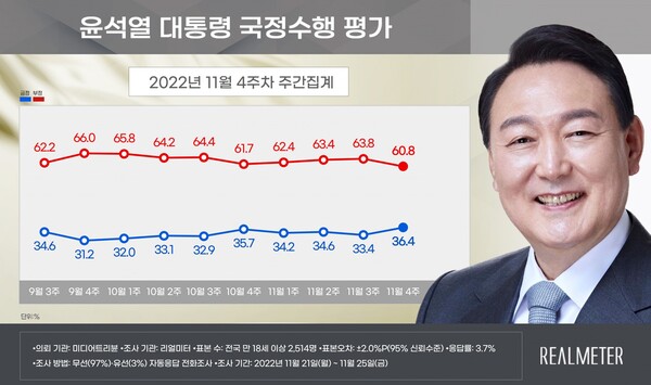 윤석열 대통령 국정 지지율 여론조사 추이 /리얼미터