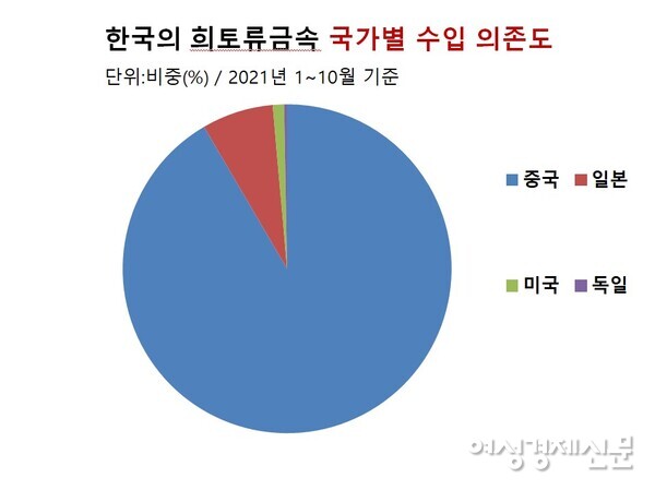 한국의 국가별 희토류금속 수입 의존도. / 한국무역협회, 여성경제신문 재구성