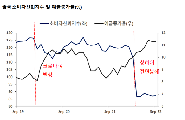 4월 상하이 봉쇄 당시 중국인의 대면 소비가 줄면서 예금 증가율은 역대 최고로 높게 나타났다. /국제금융센터