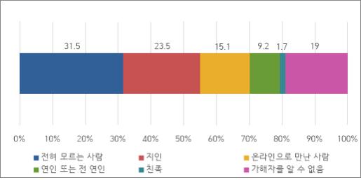 온라인 스토킹 가해자 유형(그림 2) /한국여성정치연구소