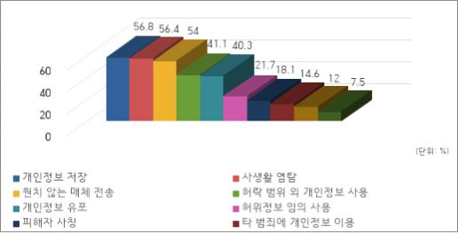 온라인 스토킹 가해 유형(그림 3) /한국여성정치연구소