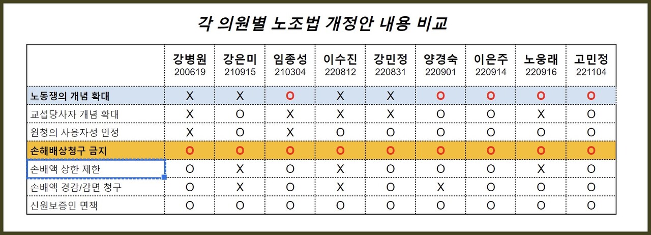 각 의원별 노동조합 및 노동관계조정법 개정안 비교. 강은미·이은주 정의당 의원 외는 더불어민주당 의원. 이름 아래 숫자는 발의 일시. /정리=이상헌 기자
