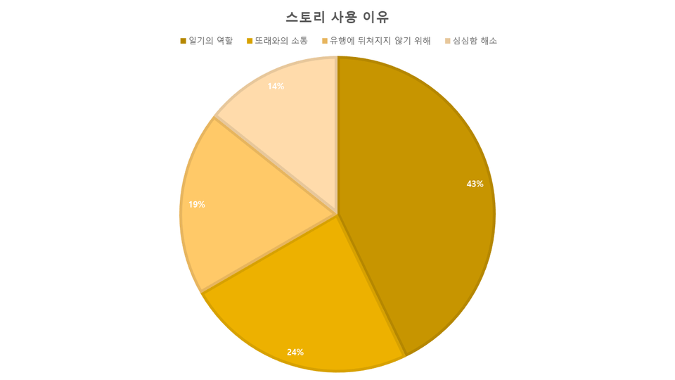 필자가 수행한 설문 조사 /신예닮