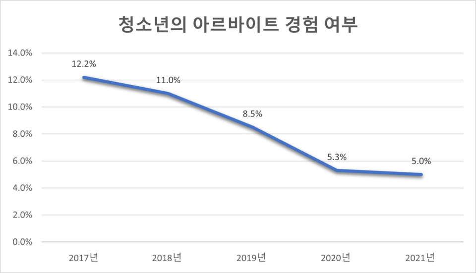 아르바이트를 경험한 청소년이 2017년부터 꾸준히 감소하고 있다. /출처=한국청소년정책연구원의 아동청소년 인권 실태조사, 여성경제신문 재구성