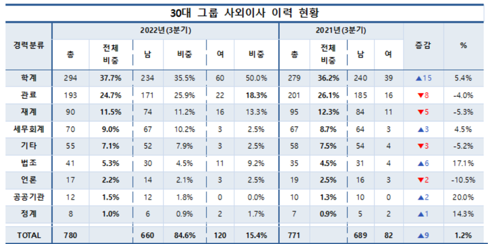 30대 그룹 사외이사 이력 현황 /리더스인덱스