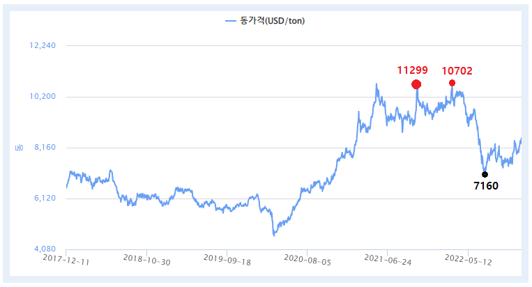 구리 가격은 경기에 선행하기보다, 중국과 미국의 통화정책 등 국제 이슈와 맞물려 움직였다. 구리값은 올해 3월 초 1만702달러까지 올라갔다가 7월 14일 7160달러까지 하락했다. /한국광해광업공단, 여성경제신문 재구성