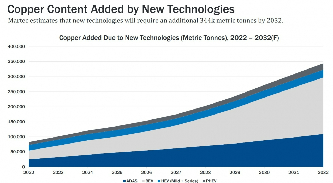 ICA는 하이브리드 차량과 자율주행 시스템의 대중화로 구리 수요가 증가, 10년 동안 34만 4000t의 추가적인 구리 수요를 창출할 것으로 전망했다. /ICA