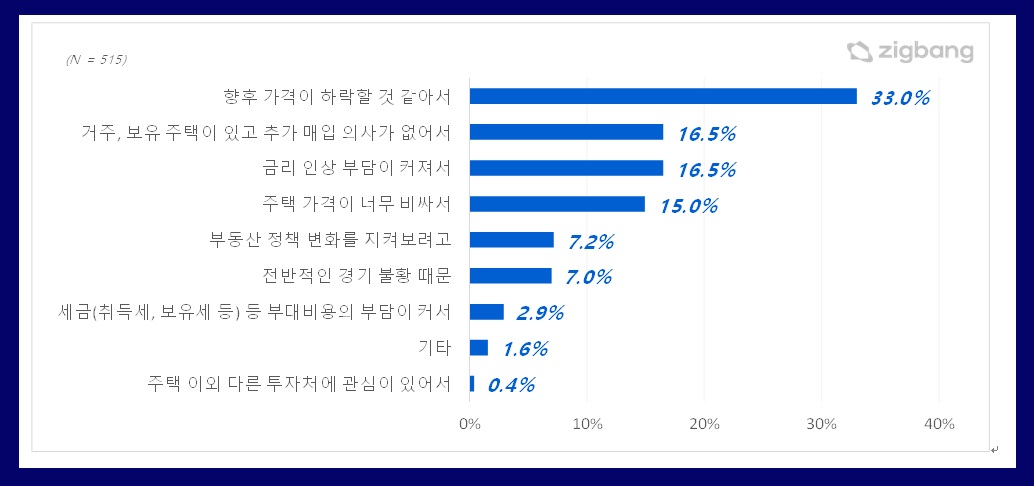 2023년 주택 매입 계획이 없는 이유 설문에서 ‘향후 가격이 하락할 것 같아서’를 응답한 고객이 33.0%로 가장 많았다. /직방