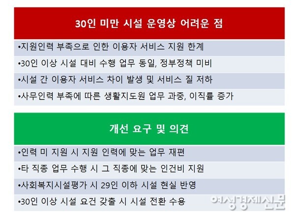 30인 미만 시설 설립 사유 및 개선 요구 사항 / 한국장애인복지시설협의회, 여성경제신문 재구성