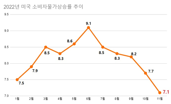 11월 물가는 올해 상승 폭 중 최소 폭으로 상승했다. 미국 인플레이션이 정점을 지나 하락세에 진입했다는 평가가 나오는 이유다. /자료=미국 노동부, 여성경제신문 재구성