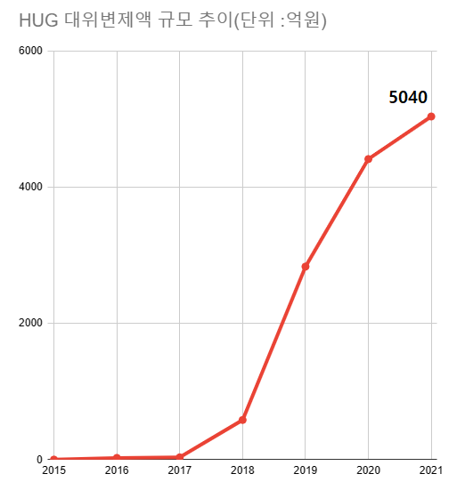 HUG의 대위변제액은 2013년 9월 해당 상품 출시 이후 매년 늘어나는 추세다. /자료=한국부동산원, 여성경제신문 재구성
