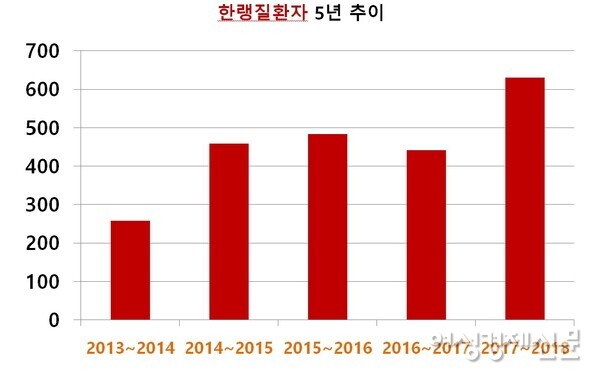 5년간 한랭질환자 추이 /보건복지부, 여성경제신문 재구성
