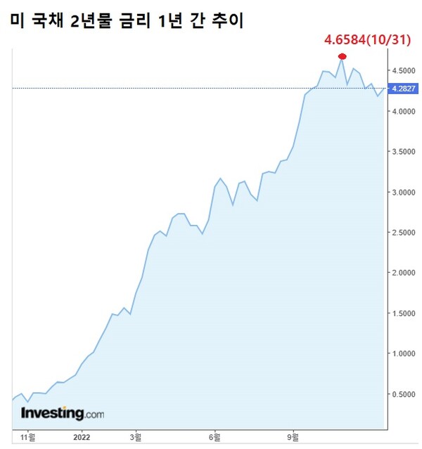 매파적 발언마다 천정부지로 치솟던 2년물 미 국채 금리도 파월 발언 이후 한때 4.1%대로 내려왔다. /인베스팅닷컴, 여성경제신문 재구성