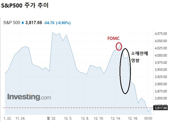 소비 부진에 따른 경기침체 우려는 증시 상황에 즉각적으로 전도됐다. 악재가 덮친 지난 15일(현지 시각) S&P500은 전장보다 –2.49%가, 나스닥 종합지수는 –3.23%가 쑥 빠졌다. /인베스팅닷컴, 여성경제신문 재구성